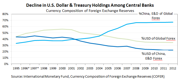 Decline in U.S. Dollar & Treasury Holdings among Central Banks, 1995-2012