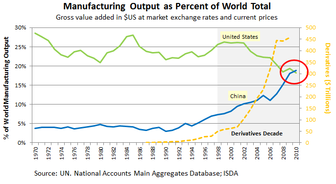 The Western Derivatives Decade: Decline of U.S. Manufacturing as China Rises