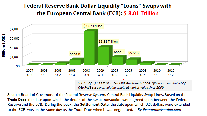 Banking & Financial Crisis 2008: Federal Reserve $8 trillion in dollar "loan" swaps with the European Central Bank