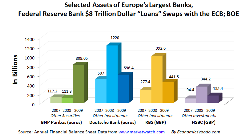 Federal Reserve Bank Dollar "Loans" Swaps with the European Central Bank and the Bank of England During the Banking and Financial Crisis in 2008: Selected Assets of Some of Europe's Largest Banks