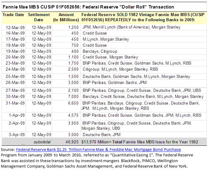 A Closer Look at the Federal Reserve Bank Quantitative Easing I Purchase of $1.25 Trillion Agency Mortgage Bonds (MBS). Federal Reserve Bank Agency MBS "Dollar Roll" Transactions. Sample Fannie Mae CUSIP 01F052656.